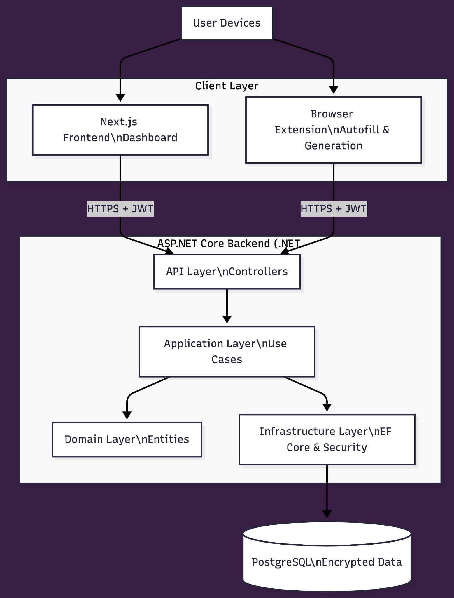 System Architecture diagram 1