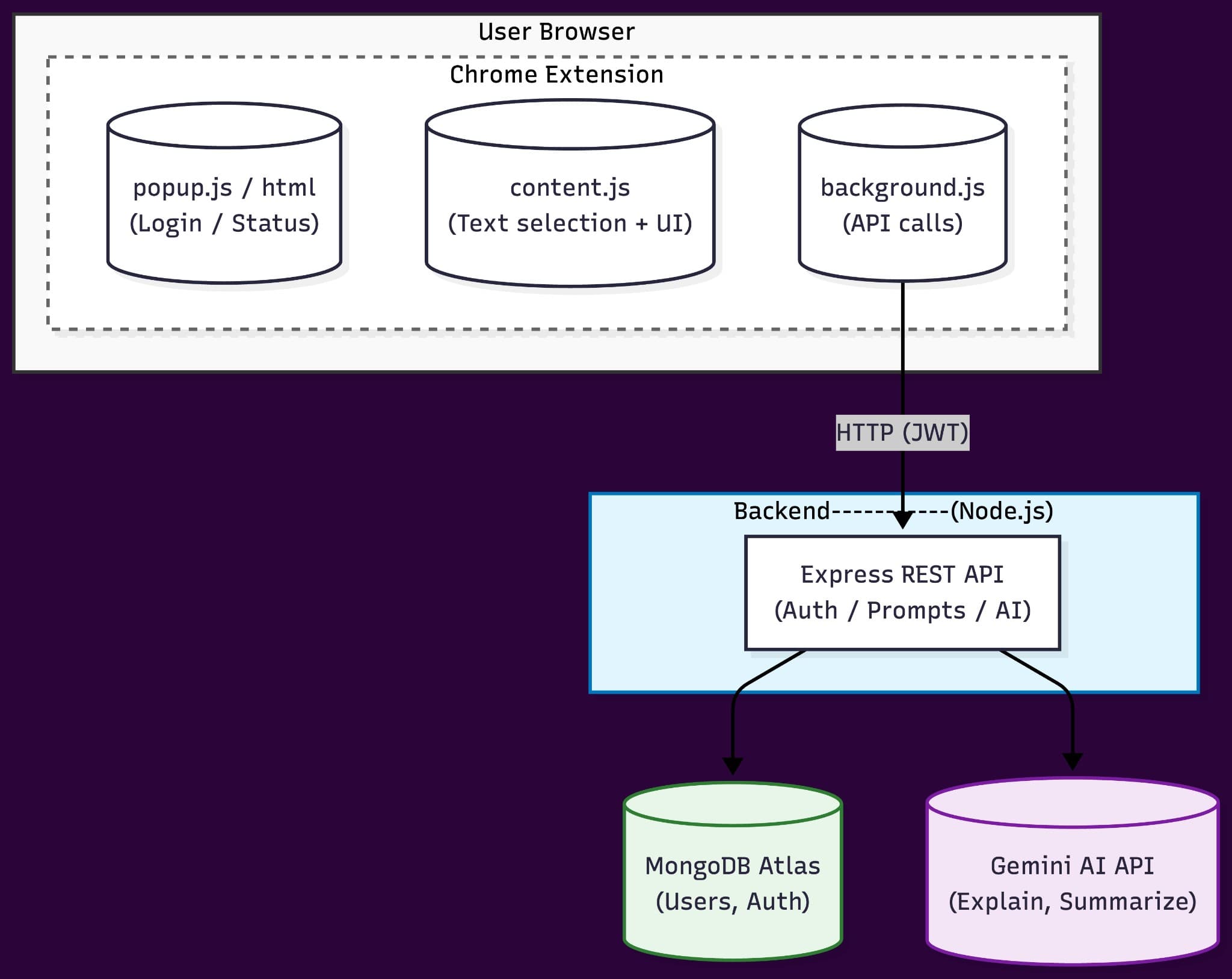System Architecture diagram
